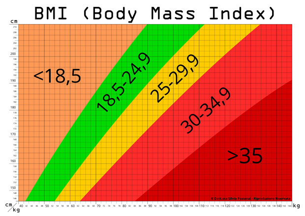 Tabella valori BMI